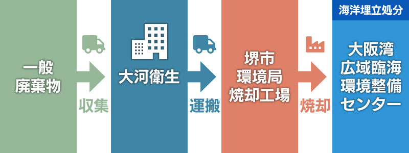 堺市内の処理の流れ