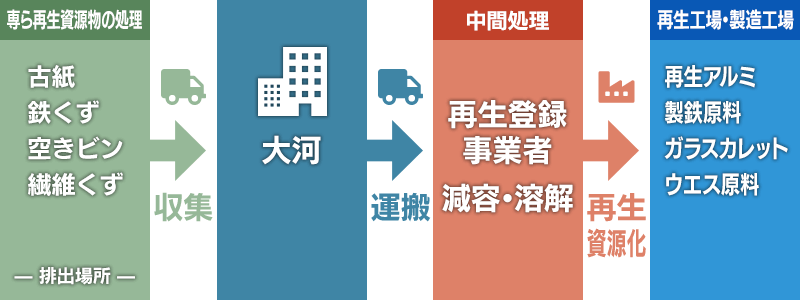 専ら再生資源物の処理の流れ