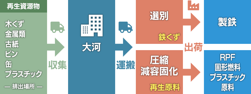 事業系不燃物の処理の流れ