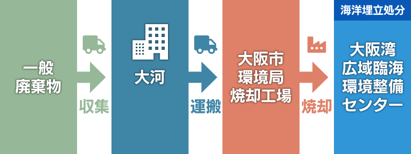 大阪市内の処理の流れ