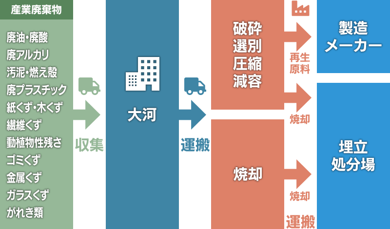 産業廃棄物の処理の流れ