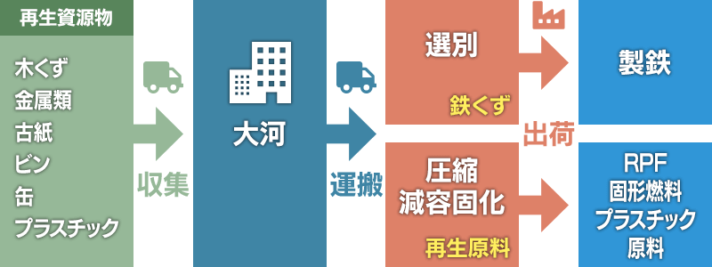 事業系不燃物の処理の流れ